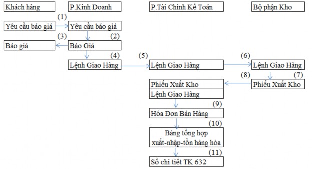 Sơ đồ 2 9 Quy trình kế toán Giá vốn hàng bán 1 Khách hàng gọi điện 2