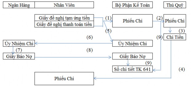 Sơ đồ 2 10 Quy trình kế toán Chi phí bán hàng 1 Căn cứ vào Giấy đề 3