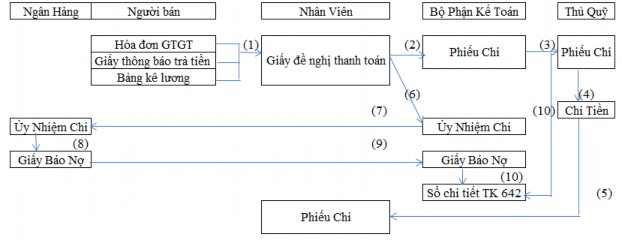 Sơ đồ 2 11 Quy trình kế toán Chi phí quản lý doanh nghiệp 1 Dựa vào các 4
