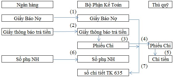 Sơ đồ 2 12 Quy trình kế toán Chi phí hoạt động tài chính 1 Dựa vào 1