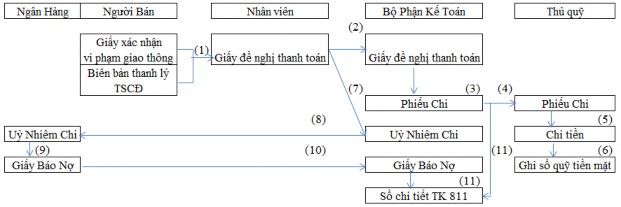 Sơ đồ 2 13 Quy trình kế toán Chi phí khác 1 Dựa vào Giấy xác nhận vi 2