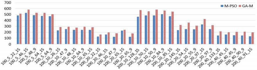 Hình 2 5 So sánh giá trị BEST giữa M PSO và GA M Hình 2 6 So sánh giá trị STD giữa 1