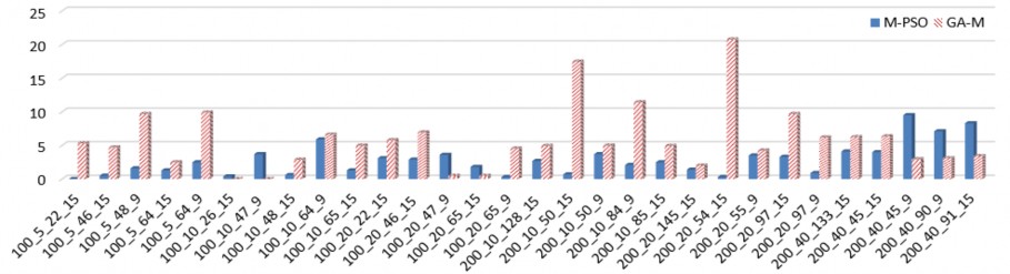 Hình 2 6 So sánh giá trị STD giữa M PSO và GA M 2 4 Đề xuất thuật toán DEM 2