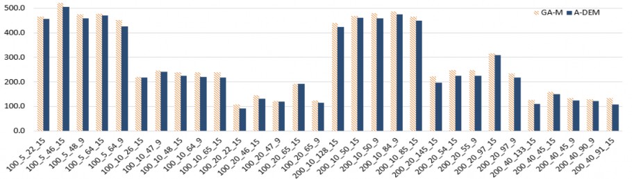 Hình 4 4 So sánh giá trị BEST giữa A DEM với GA M trên iMOPSE Hình 4 5 So sánh giá 1