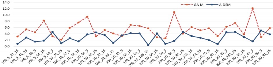 Hình 4 5 So sánh giá trị STD giữa A DEM với GA M trên iMOPSE Hình 4 6 So sánh giá 2