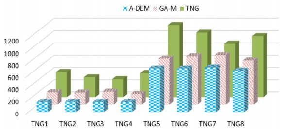 Hình 4 6 So sánh giá trị BEST giữa A DEM và GA M và TNG Hình 4 7 So sánh giá trị 3