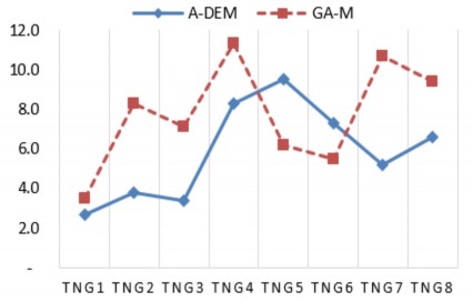 Hình 4 7 So sánh giá trị STD giữa A DEM với GA M trên bộ dữ liệu TNG 4 3 Đề 4