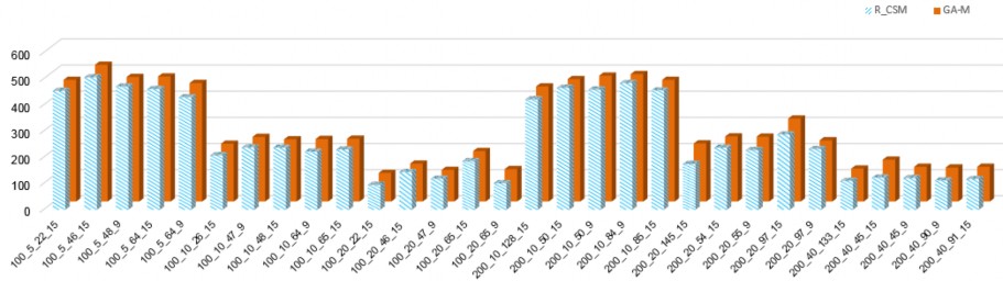 Hình 4 8 So sánh giá trị BEST giữa R CSM với GA M trên iMOPSE Hình 4 9 So sánh giá 1