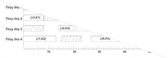 Hình 1 4 Biểu đồ Gantt mô tả một phương án lịch biểu Lập kế hoạch dẫn 1