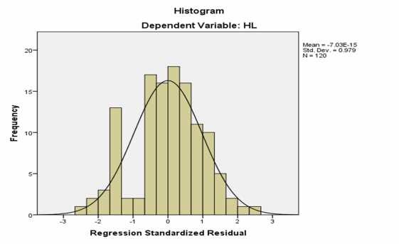 Biểu đồ 1 Biểu đồ tần số Histogram của phần dư chuẩn hóa Nguồn Kết 1