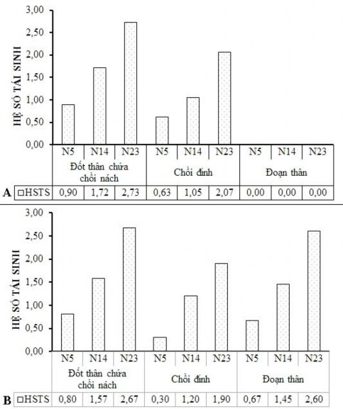 Hình 3 1 Biểu đồ hệ số tái sinh chồi ở các nguồn mẫu giống chanh dây tím 1