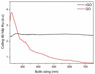 Hình 3 9 Phổ UV Vis DRS của GO và rGO Kết quả hình 3 9 cho thấy GO hấp thụ ánh 10