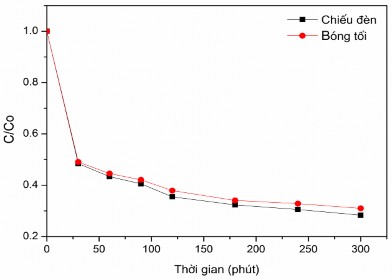 Hình 3 10 Sự thay đổi nồng độ RhB theo thời gian trong quá trình quang phân hủy 15