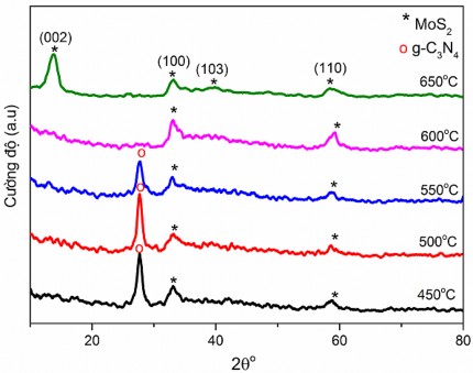 Hình 3 11 Giản đồ XRD của MoS 2 khi nung ở các nhiệt độ khác nhau 16