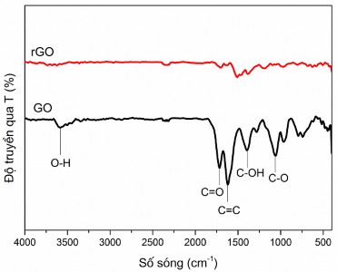 Hình 3 4 Phổ FTIR của GO và rGO 600 o C Quan sát hình 3 4 có thể thấy với mẫu 2