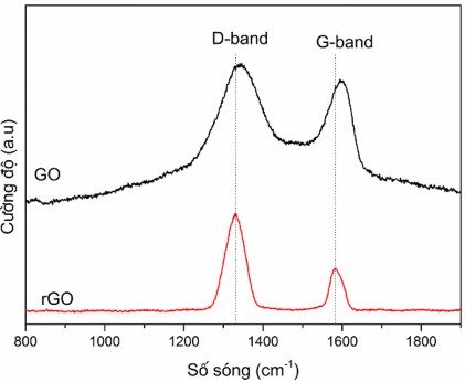 Hình 3 5 Phổ Raman của GO và rGO Thông thường phổ Raman của vật liệu GO và rGO 3