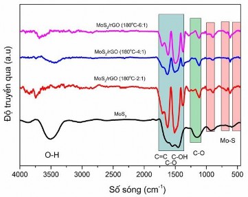 Hình 3 18 Phổ FTIR của các mẫu compozit MoS 2 rGO X với các tỷ lệ khác nhau Kết 13