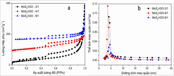 Hình 3 21 Đường đẳng nhiệt hấp phụ giải hấp phụ a và đường phân bố 1