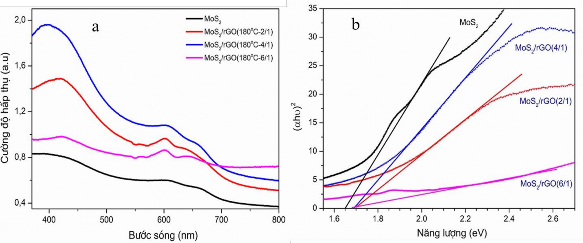 Hình 3 25 Phổ UV Vis DRS a và năng lượng vùng cấm được xác định bằng hàm 10
