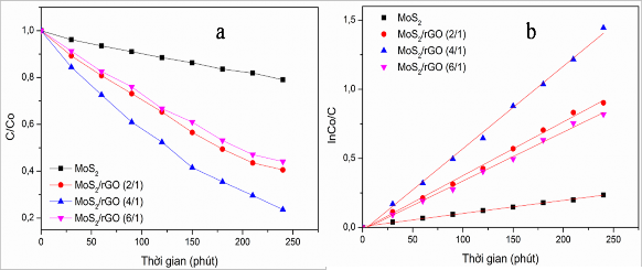 Hình 3 26 Sự phân hủy RhB dưới vùng ánh sáng khả kiến a và mô hình động 11