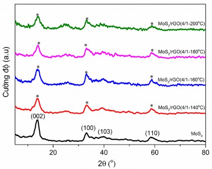 Hình 3 27 Giản đồ XRD của các mẫu MoS 2 và MoS 2 rGO 4 1 T Kết quả cho thấy 12