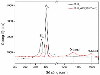 Hình 3 22 Phổ Raman của MoS 2 và MoS 2 rGO 4 1 Hình 3 22 cho thấy trong vật liệu 2