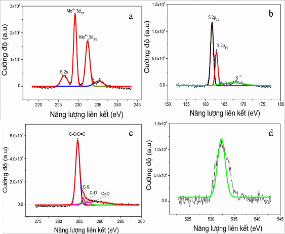 Hình 3 23 Phổ XPS của các nguyên tố Mo3d a S2p b C1s c và O1s d mẫu vật 8