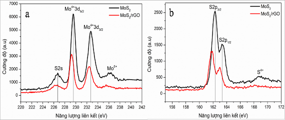 Hình 3 24 Phổ XPS của các nguyên tố Mo3d a và S2p b của các mẫu vật liệu 9