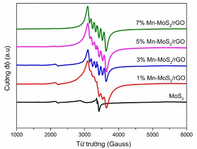 Hình 3 35 Phổ EPR của các mẫu compozit X Mn MoS 2 rGO X 1 Mn 3 Mn 5 Mn và 7 Mn 1