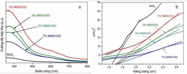 Hình 3 36 Phổ UV Vis DRS a và năng lượng vùng cấm b của các mẫu vật liệu 4