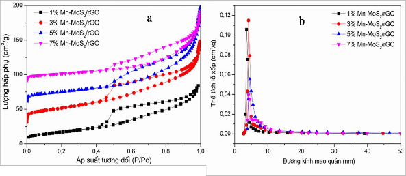 Hình 3 40 Đường đẳng nhiệt hấp phụ giải hấp phụ N 2 ở 77K BET a và 8