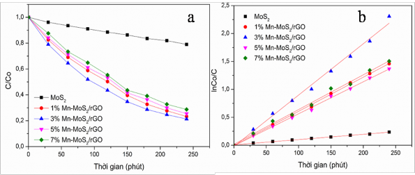 Hình 3 43 Sự phân hủy RhB dưới vùng ánh sáng khả kiến a và mô hình động 2