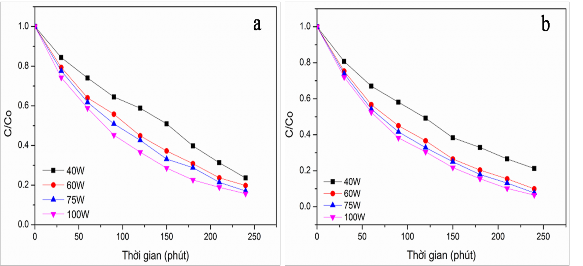 Hình 3 44 Ảnh hưởng của cường độ chiếu sáng đến quá trình quang phân hủy 3
