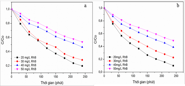 Hình 3 45 Ảnh hưởng của nồng độ ban đầu RhB đến quá trình quang xúc tác 4