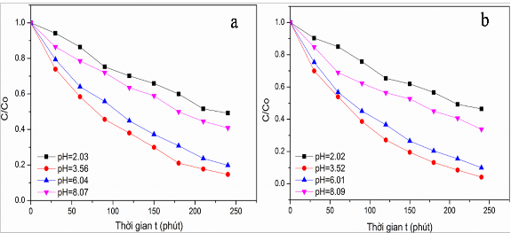 Hình 3 46 Ảnh hưởng của pH đến quá trình quang phân hủy RhB trên xúc tác MoS 2 1