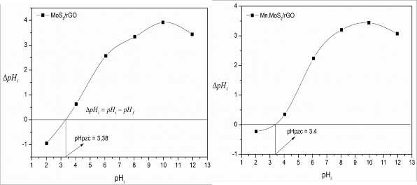 Hình 3 47 Đồ thị xác định điểm đẳng điện của vật liệu MoS 2 rGO và 3