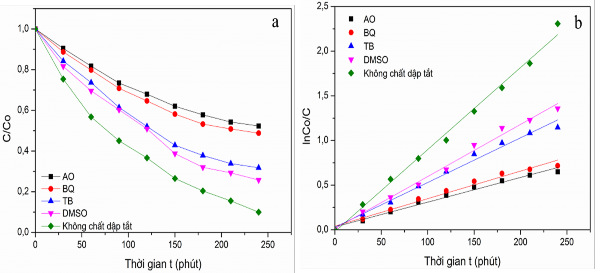 Hình 3 49 Hiệu suất quang xúc tác phân hủy RhB a và mô hình động học Langmuir 5
