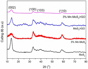 Hình 3 52 Giản đồ XRD của các mẫu vật liệu MoS 2 3 Mn MoS 2 MoS 2 rGO và 8