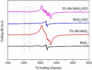 Hình 3 55 Phổ EPR của các mẫu vật liệu MoS 2 3 Mn MoS 2 MoS 2 rGO và 3 Mn MoS 2 3