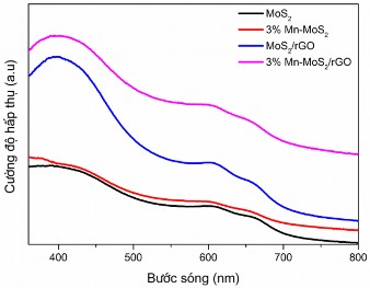 Hình 3 56 Phổ UV Vis DRS của các mẫu vật liệu MoS 2 3 Mn MoS 2 MoS 2 rGO và 5