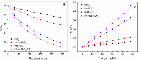 Hình 3 57 Sự phân hủy RhB a và mô hình động học Langmuir – Hinshelwood b của 6