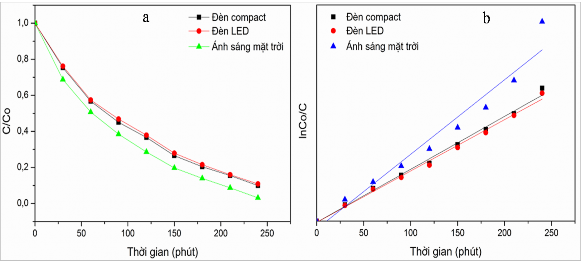 Hình 3 58 Hiệu suất quá trình phân hủy RhB a và mô hình động học Langmuir 7