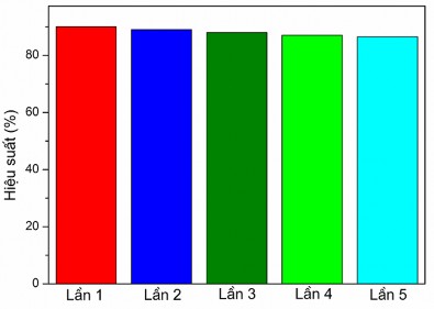 Hình 3 59 Độ bền hoạt tính của vật liệu Mn MoS 2 rGO cho quá trình quang xúc 8