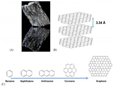 Hình 1 5 Tinh thể graphit A dạng 3D của các tấm graphen trong mạng lưới graphit 1