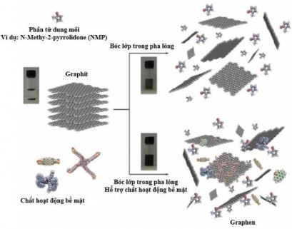 Hình 1 10 Sơ đồ minh họa cho quá trình bóc lớp trong pha lỏng 50 Về nguyên 10