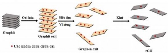 Hình 1 11 Sơ đồ chuyển hóa graphit thành graphen 55 Trong quá trình oxi hóa 11
