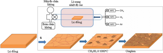 Hình 1 7 Sản xuất graphen bằng phương pháp lắng đọng pha hơi của graphen 42 7
