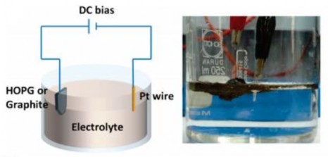 Hình 1 9 Sơ đồ minh họa cho quá trình bóc lớp graphit bằng điện hóa 48 9