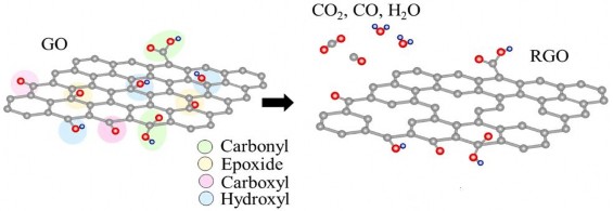 Hình 1 14 Quá trình khử GO về rGO 74 Chính điều này làm tăng khả năng hoạt 3