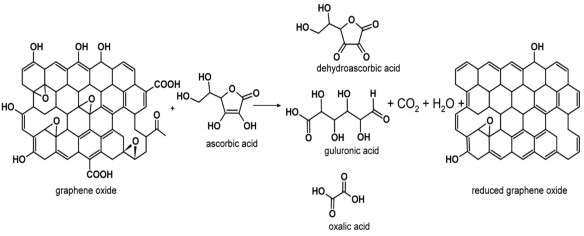 Hình 1 15 Sơ đồ quá trình khử GO về rGO bằng tác nhân khử axit ascorbic 93 4